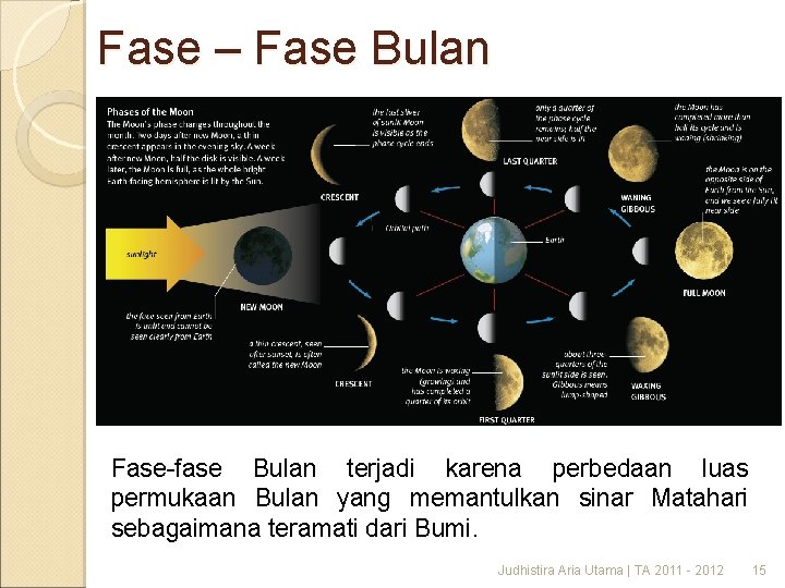 Fase – Fase Bulan Fase-fase Bulan terjadi karena perbedaan luas permukaan Bulan yang memantulkan