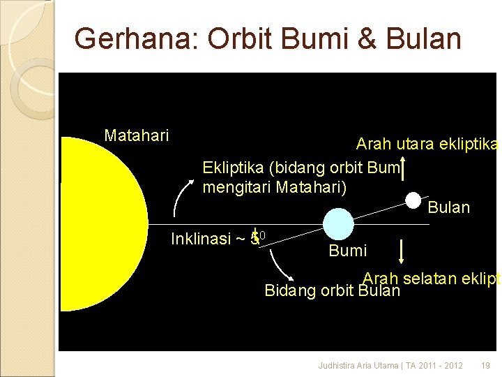 Gerhana: Orbit Bumi & Bulan Matahari Arah utara ekliptika Ekliptika (bidang orbit Bumi mengitari