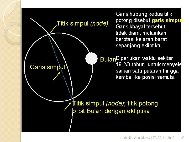 Titik simpul (node) Garis hubung kedua titik potong disebut garis simpul. Garis khayal tersebut