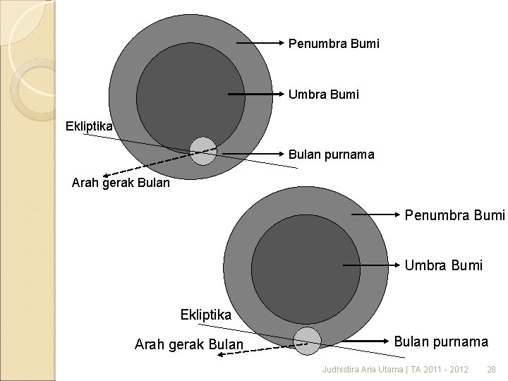 Penumbra Bumi Umbra Bumi Ekliptika Bulan purnama Arah gerak Bulan Penumbra Bumi Umbra Bumi