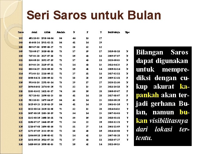 Seri Saros untuk Bulan Saros Awal Akhir Jumlah N P T Berikutnya Tipe 102