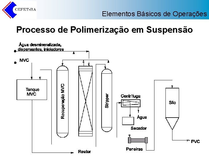 Elementos Básicos de Operações Processo de Polimerização em Suspensão 