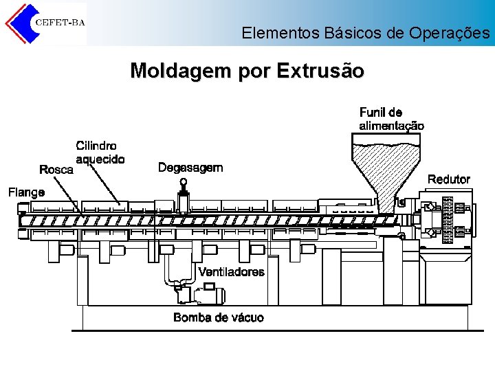 Elementos Básicos de Operações Moldagem por Extrusão 