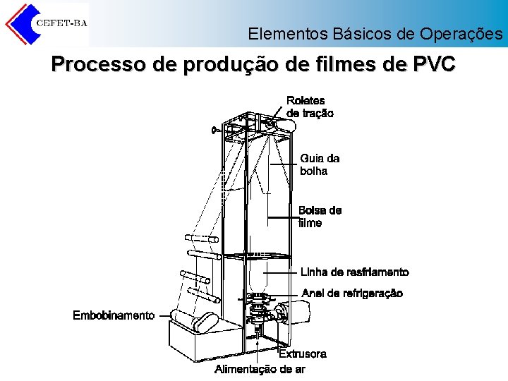 Elementos Básicos de Operações Processo de produção de filmes de PVC 