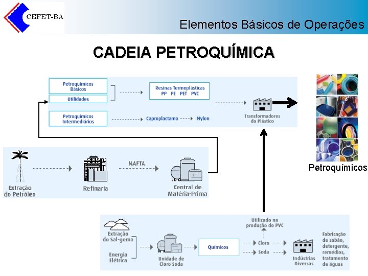 Elementos Básicos de Operações CADEIA PETROQUÍMICA Petroquímicos 