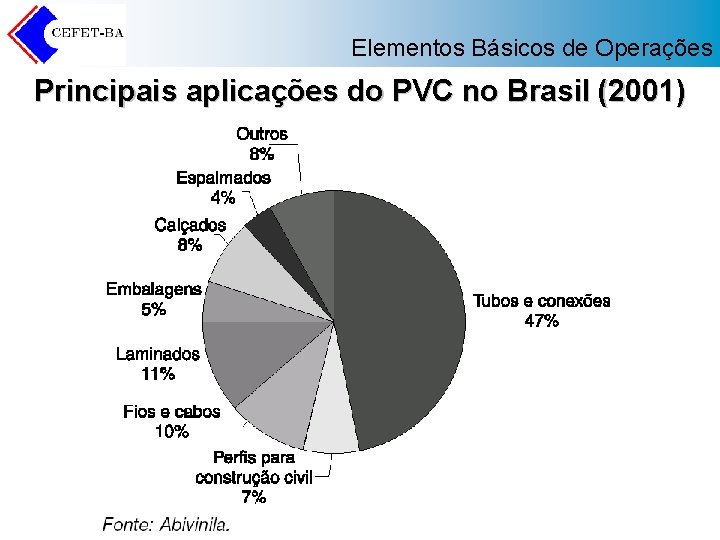 Elementos Básicos de Operações Principais aplicações do PVC no Brasil (2001) 