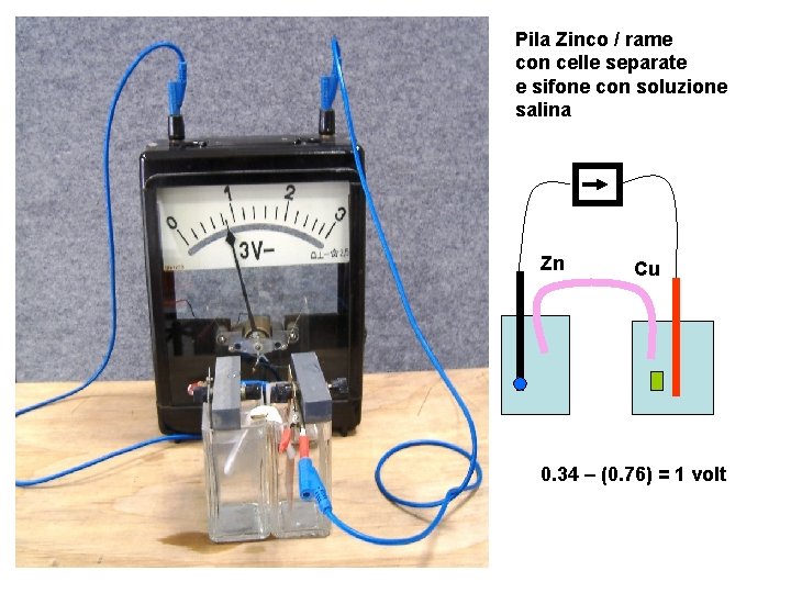 Pila Zinco / rame con celle separate e sifone con soluzione salina Zn Cu