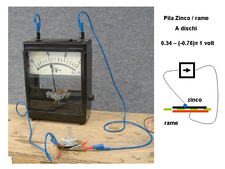 Pila Zinco / rame A dischi 0. 34 – (-0. 76)= 1 volt zinco