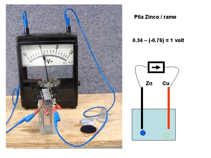 Pila Zinco / rame 0. 34 – (-0. 76) = 1 volt Zn Cu