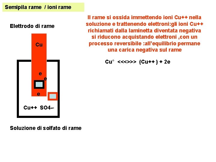 Semipila rame / ioni rame Elettrodo di rame Cu Il rame si ossida immettendo