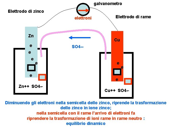 galvanometro Elettrodo di zinco elettroni Zn Elettrodo di rame Cu e SO 4 --