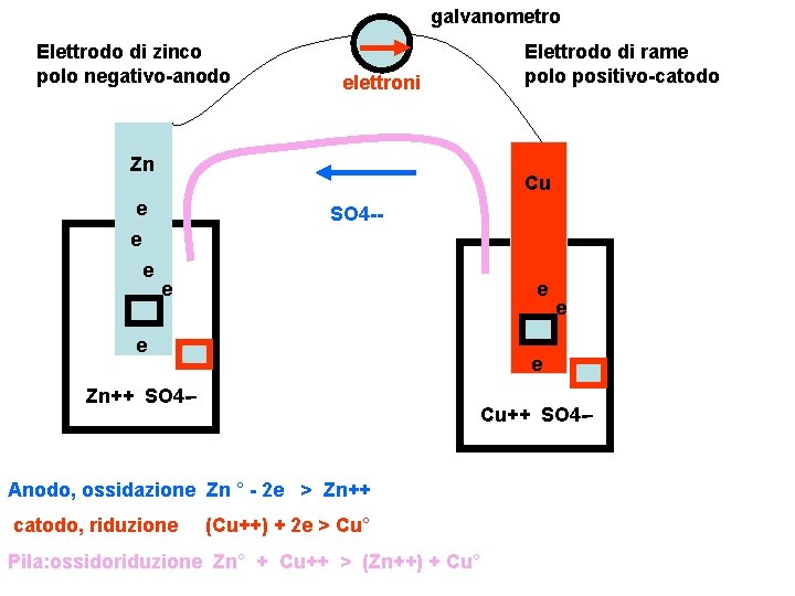 galvanometro Elettrodo di zinco polo negativo-anodo elettroni Zn Elettrodo di rame polo positivo-catodo Cu