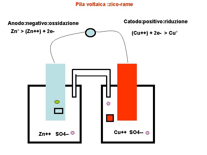 Pila voltaica : zico-rame Anodo: negativo: ossidazione Zn° > (Zn++) + 2 e- Zn++