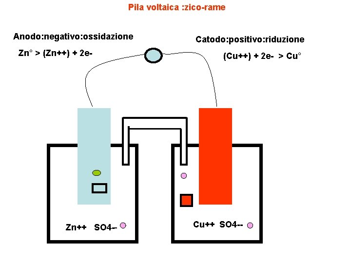 Pila voltaica : zico-rame Anodo: negativo: ossidazione Zn° > (Zn++) + 2 e- Zn++