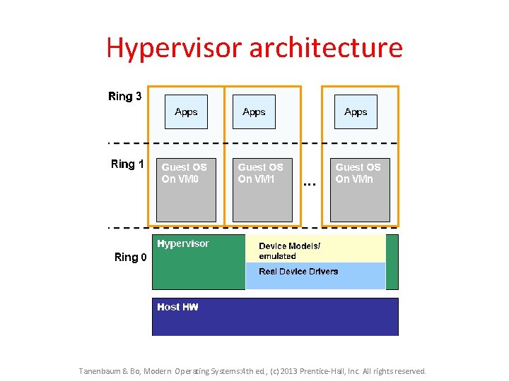 Hypervisor architecture Tanenbaum & Bo, Modern Operating Systems: 4 th ed. , (c) 2013