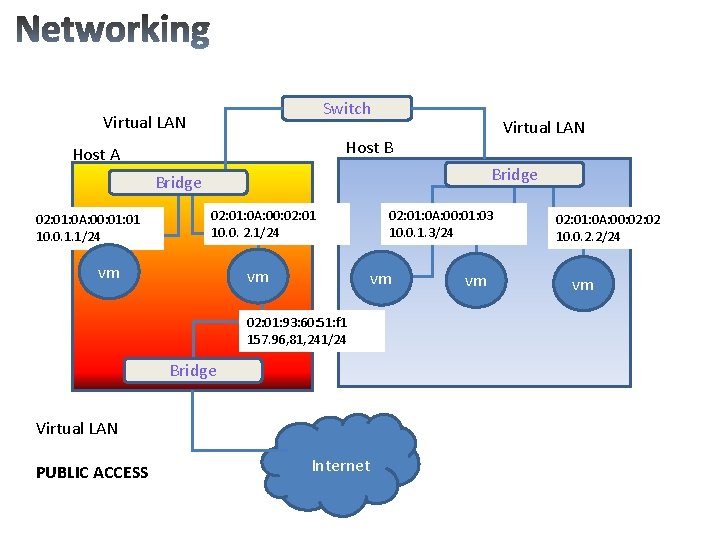 Switch Virtual LAN Host B Host A Bridge 02: 01: 0 A: 00: 01