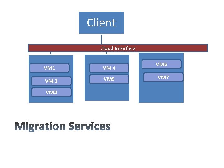 Client Cloud Interface VM 1 VM 4 VM 2 VM 5 VM 3 VM