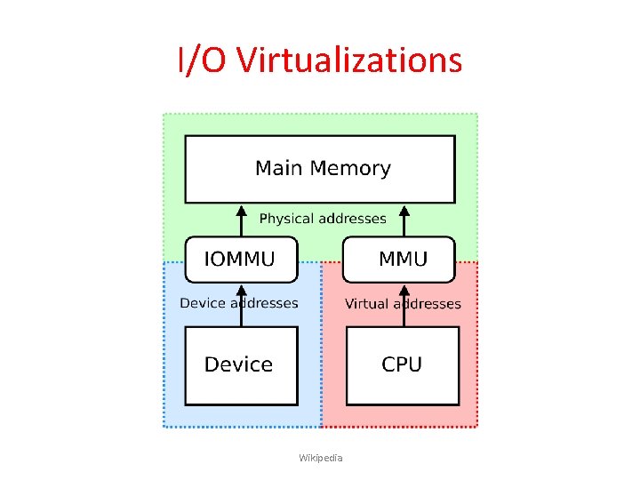 I/O Virtualizations Wikipedia 