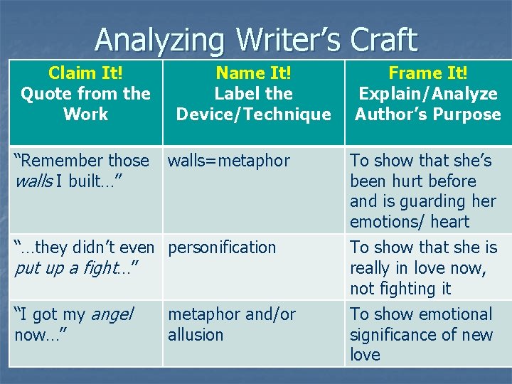 Analyzing Writer’s Craft Claim It! Quote from the Work “Remember those walls I built…”