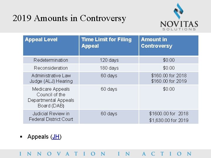 2019 Amounts in Controversy Appeal Level Time Limit for Filing Appeal Amount in Controversy