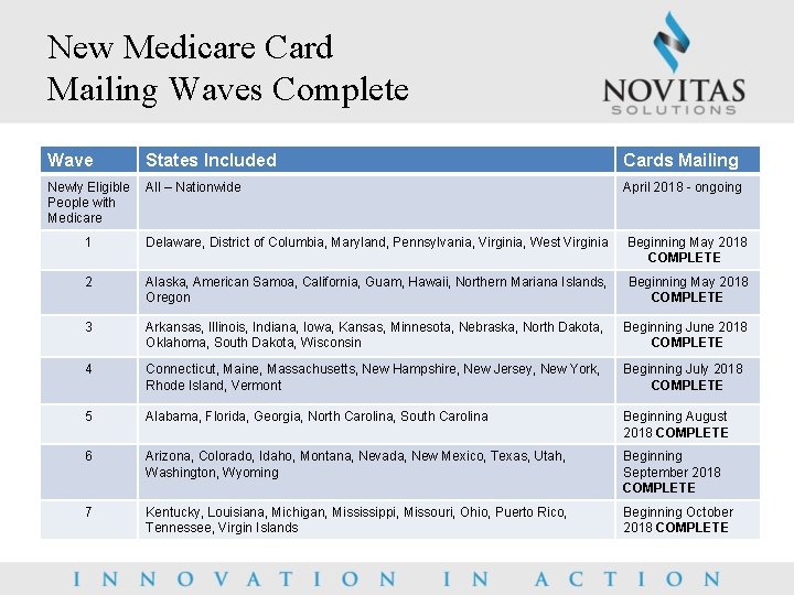 New Medicare Card Mailing Waves Complete Wave States Included Newly Eligible All – Nationwide