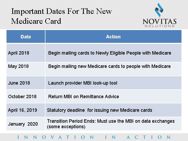 Important Dates For The New Medicare Card Date Action April 2018 Begin mailing cards