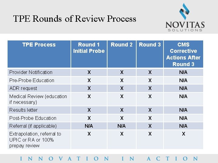 TPE Rounds of Review Process TPE Process Round 1 Initial Probe Round 2 Round