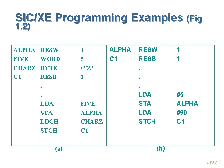 SIC/XE Programming Examples (Fig 1. 2) ALPHA FIVE CHARZ C 1 RESW WORD BYTE