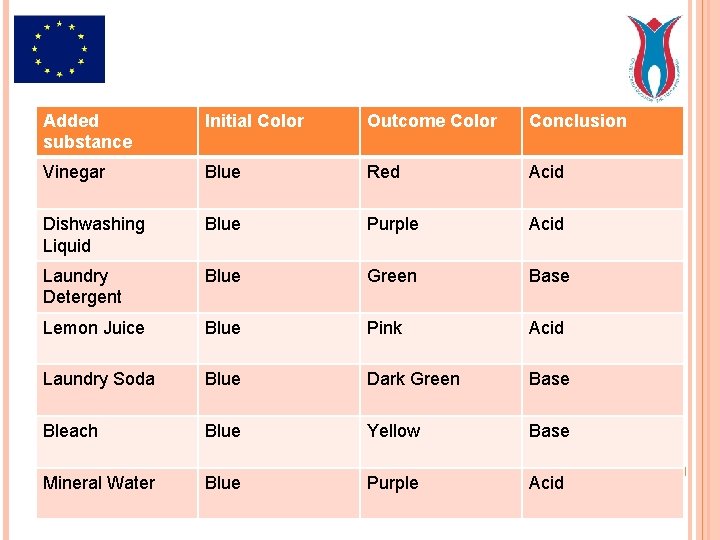 Added substance Initial Color Outcome Color Conclusion Vinegar Blue Red Acid Dishwashing Liquid Blue