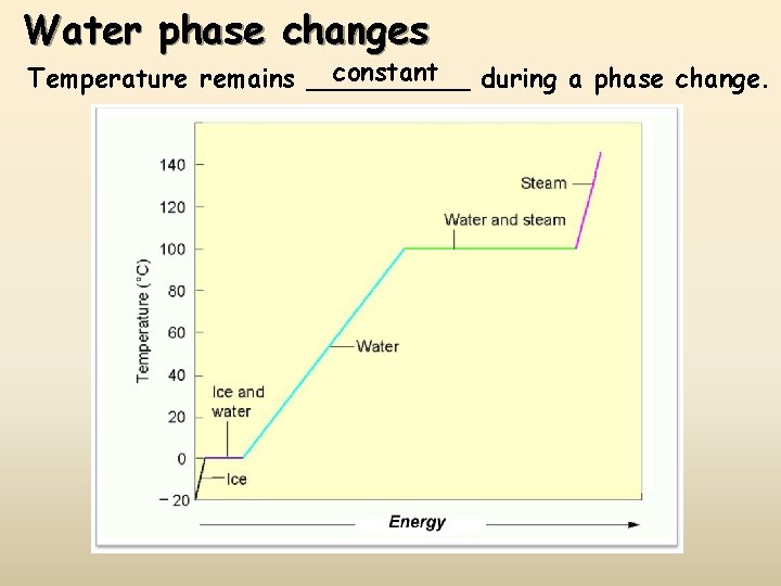 Water phase changes constant Temperature remains _____ during a phase change. 