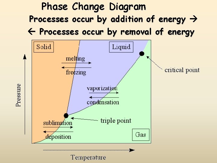 Phase Change Diagram Processes occur by addition of energy Processes occur by removal of