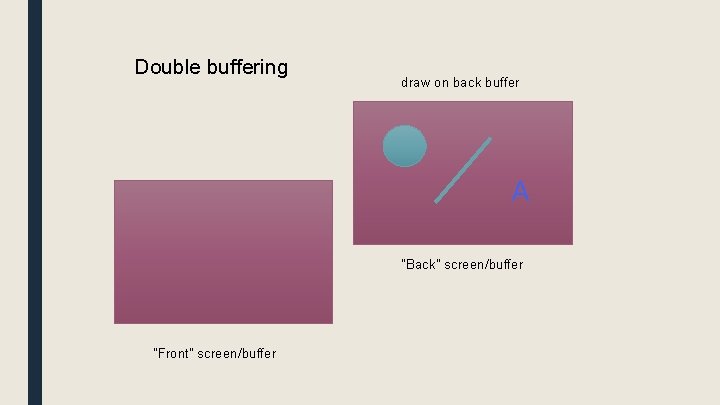 Double buffering draw on back buffer A "Back" screen/buffer "Front" screen/buffer 