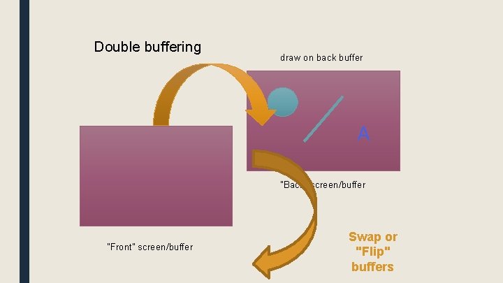 Double buffering draw on back buffer A "Back" screen/buffer "Front" screen/buffer Swap or "Flip"