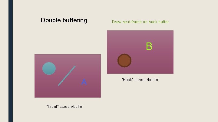 Double buffering Draw next frame on back buffer B A "Front" screen/buffer "Back" screen/buffer