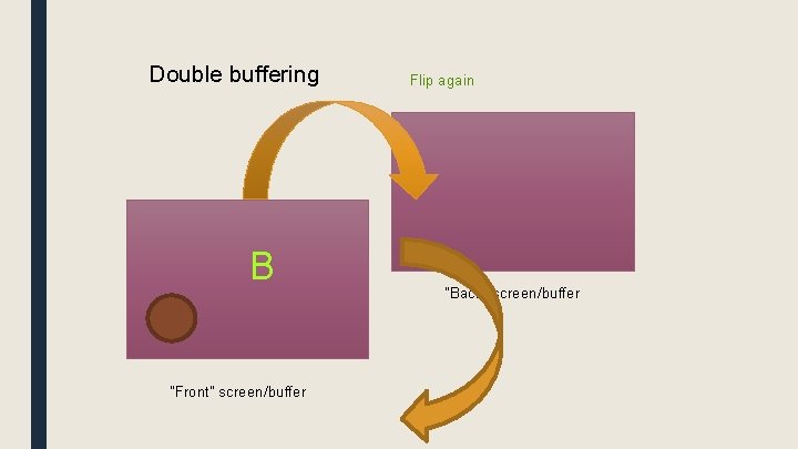 Double buffering B "Front" screen/buffer Flip again "Back" screen/buffer 