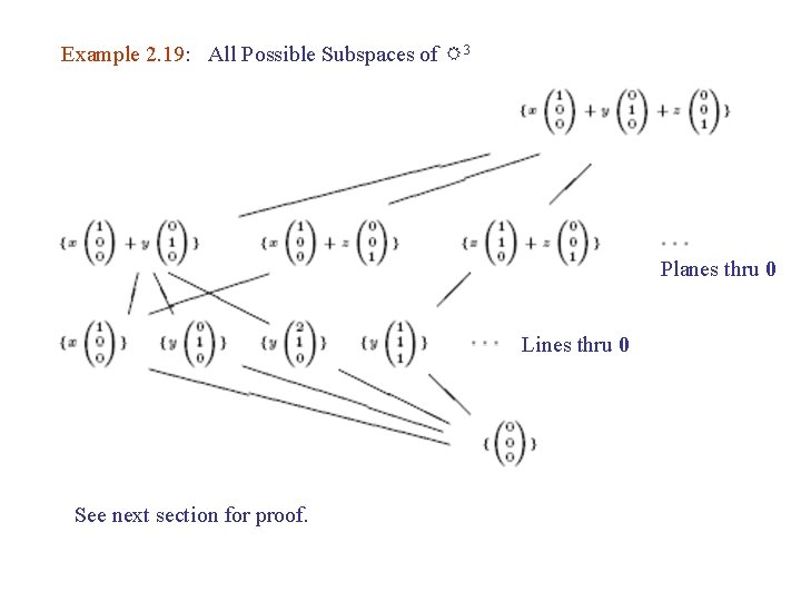 Example 2. 19: All Possible Subspaces of R 3 Planes thru 0 Lines thru