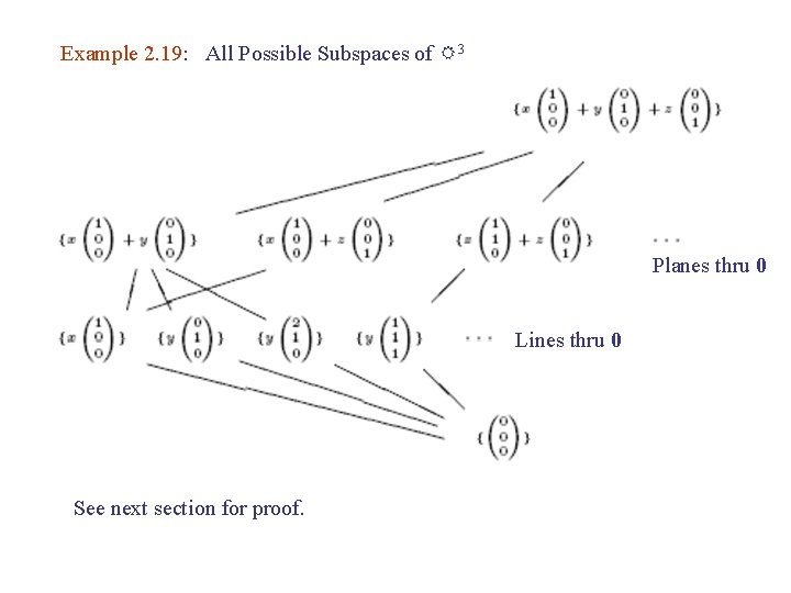 Example 2. 19: All Possible Subspaces of R 3 Planes thru 0 Lines thru Example 2. 19: All Possible Subspaces of R 3 Planes thru 0 Lines thru