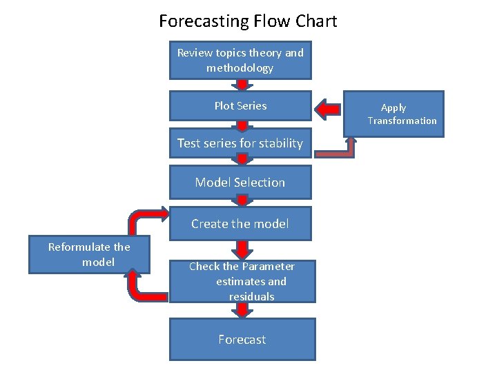 Forecasting Flow Chart Review topics theory and methodology Plot Series Test series for stability