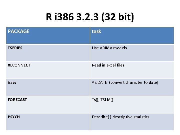 R i 386 3. 2. 3 (32 bit) PACKAGE task TSERIES Use ARIMA models