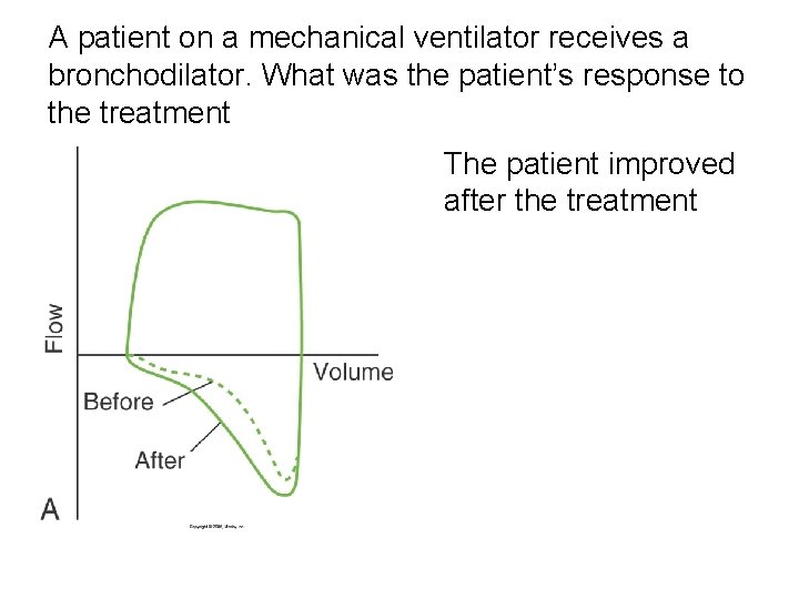 A patient on a mechanical ventilator receives a bronchodilator. What was the patient’s response