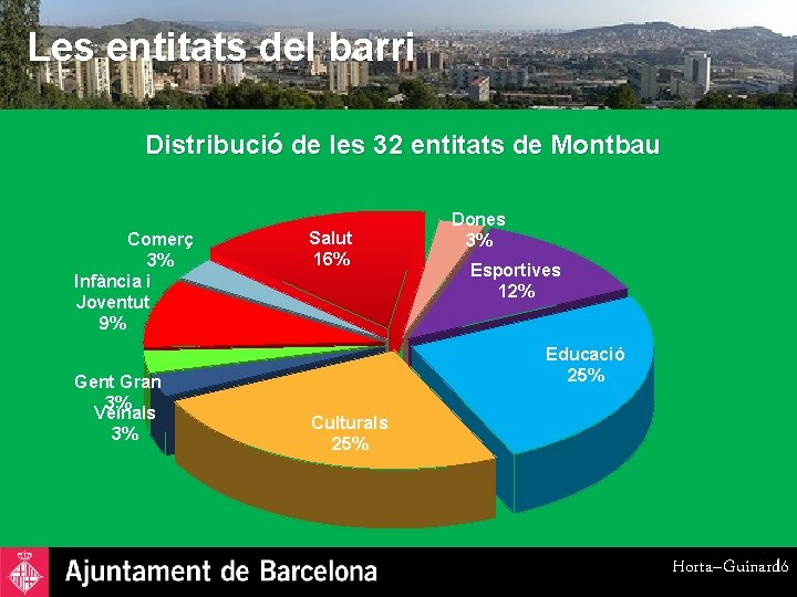 Les entitats del barri Distribució de les 32 entitats de Montbau Comerç 3% Infància