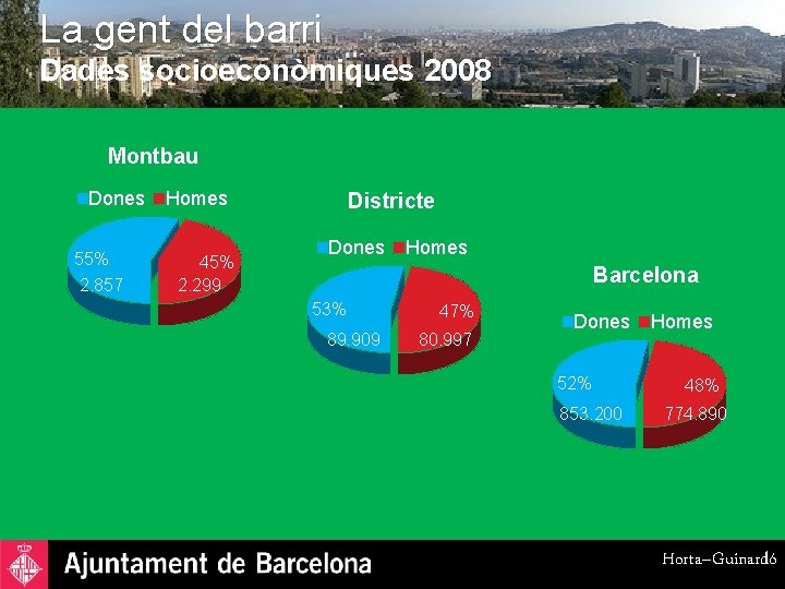 La gent del barri Dades socioeconòmiques 2008 Montbau Dones 55% 2. 857 Homes 45%