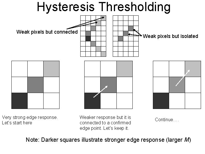 Hysteresis Thresholding Weak pixels but connected Very strong edge response. Let’s start here Weak