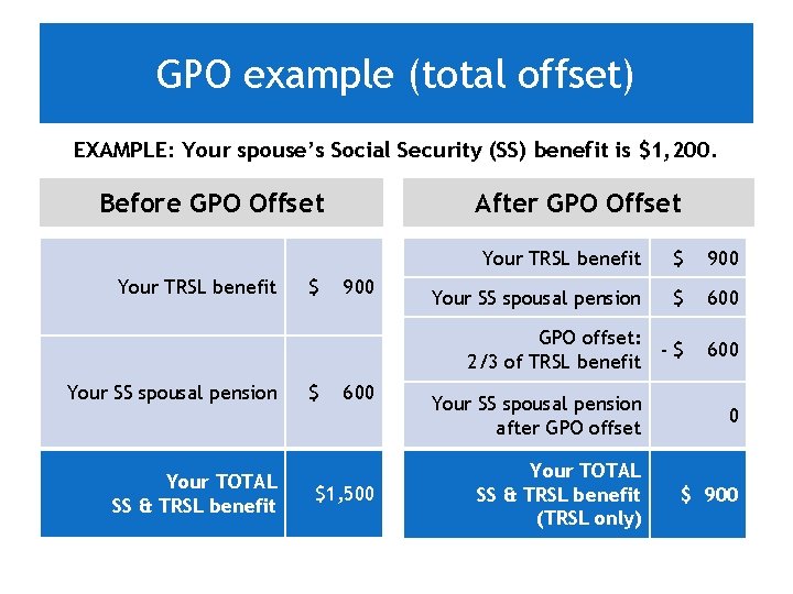 GPO example (total offset) EXAMPLE: Your spouse’s Social Security (SS) benefit is $1, 200.