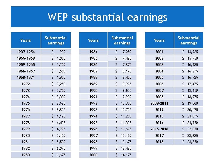 WEP substantial earnings Years Substantial earnings 1937 -1954 $ 900 1984 $ 7, 050