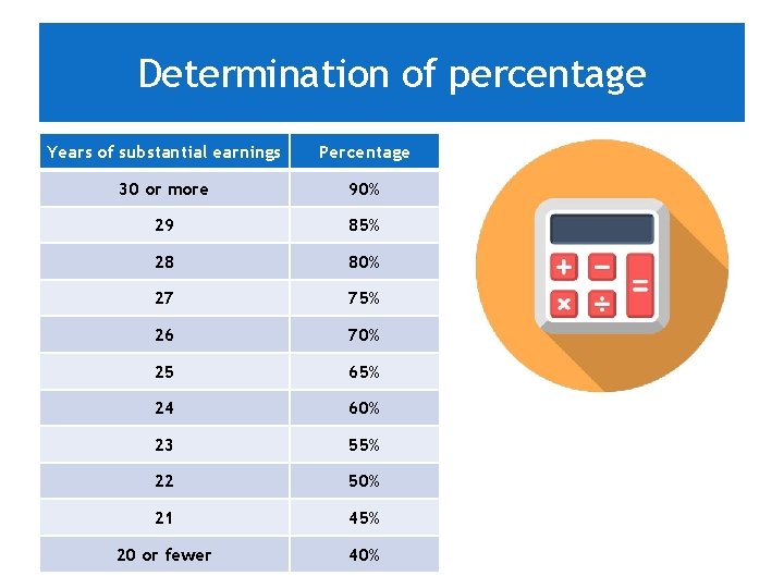 Determination of percentage Years of substantial earnings Percentage 30 or more 90% 29 85%
