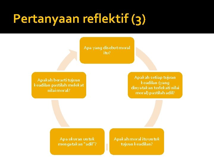 Pertanyaan reflektif (3) Apa yang disebut moral itu? Apakah berarti tujuan keadilan pastilah melekat