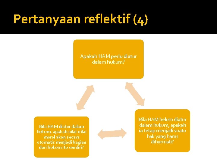 Pertanyaan reflektif (4) Apakah HAM perlu diatur dalam hukum? Bila HAM diatur dalam hukum,