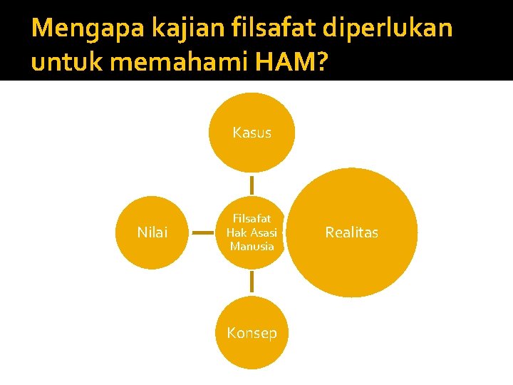 Mengapa kajian filsafat diperlukan untuk memahami HAM? Kasus Nilai Filsafat Hak Asasi Manusia Konsep