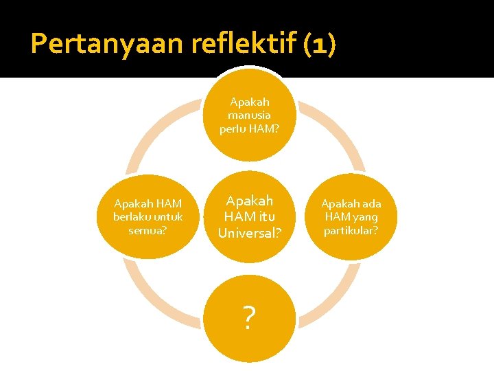 Pertanyaan reflektif (1) Apakah manusia perlu HAM? Apakah HAM berlaku untuk semua? Apakah HAM